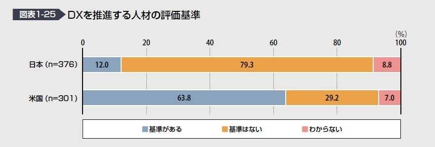 DXを推進する人材の評価基準