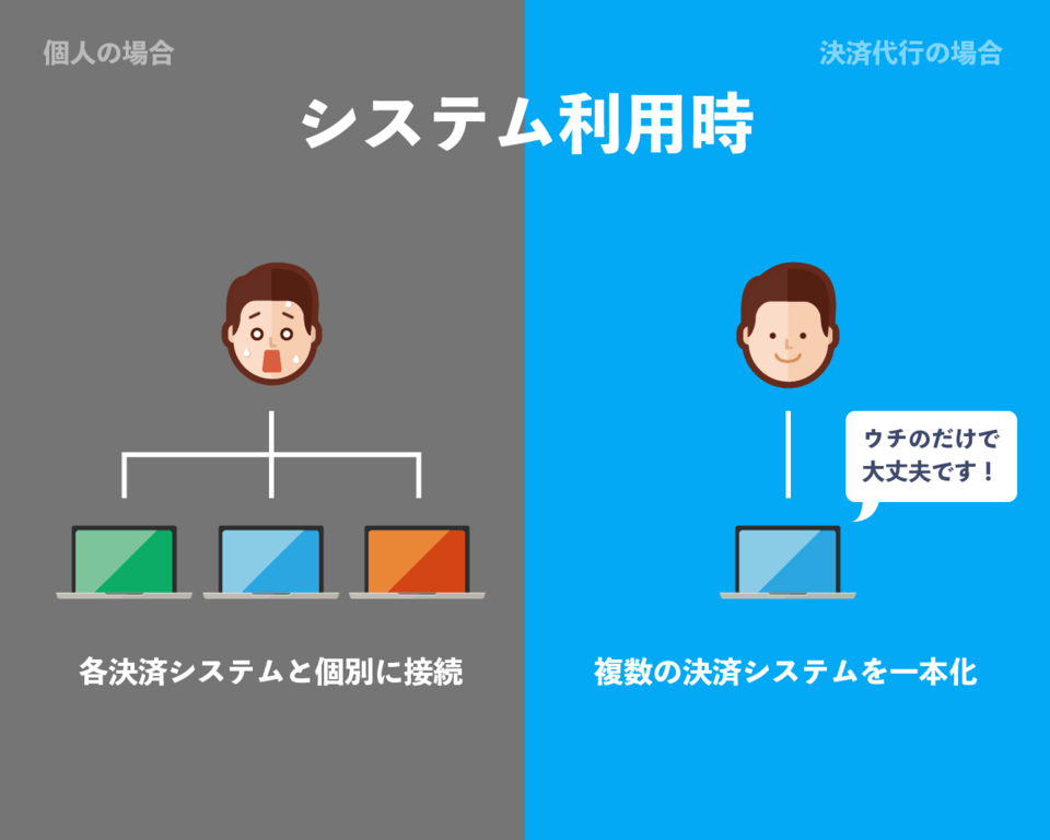 出典:ボクシル編集部にて作成 決済代行のメリット「システム利用時」