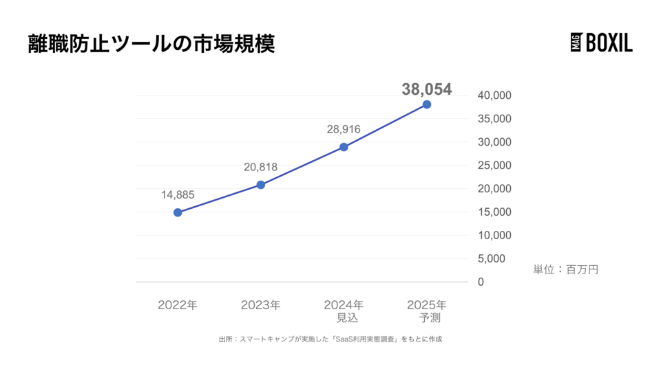 離職防止ツールの市場規模