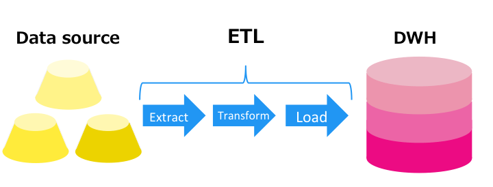 Data sourceがETLによってDWHへ保存される