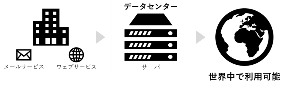 画像出典:ボクシル編集部にて作成 ホスティングとは何かの図解