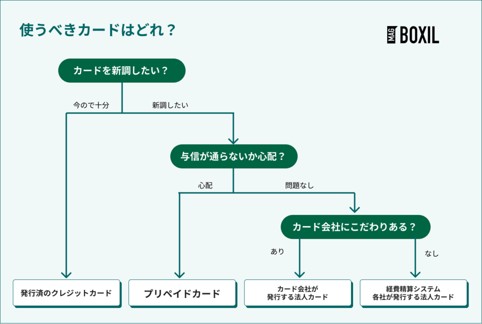 【フローチャート】使うべきカードの種類