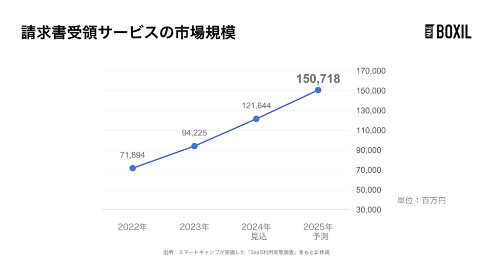請求書受領サービスの市場規模