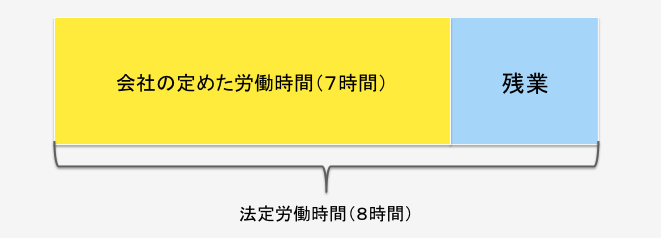 残業しても8時間以内なら法定時間内労働