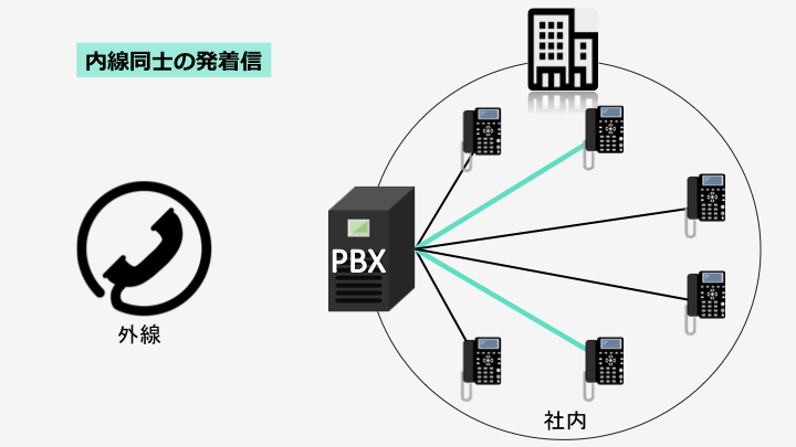 PBX 内線同士の通話機能