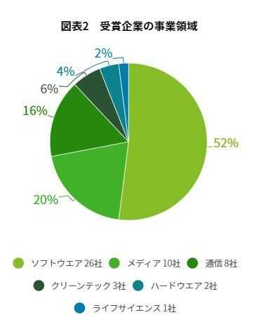 出典:デロイト トウシュ トーマツ / テクノロジー企業成長率ランキング「デロイト トウシュ トーマツ リミテッド 2020年日本テクノロジー Fast 50」発表 デロイト トウシュ トーマツ リミテッド 2020年日本テクノロジー Fast 50受賞企業の事業領域