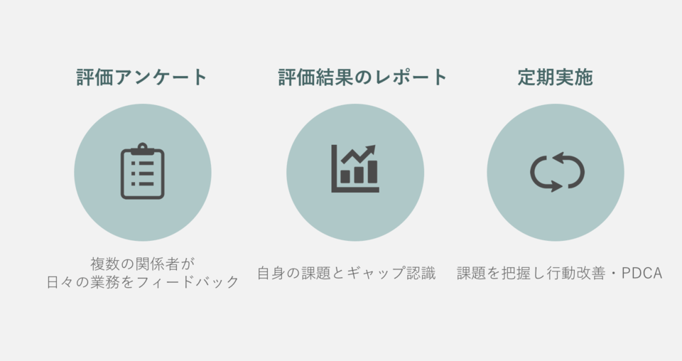 360度評価の概要