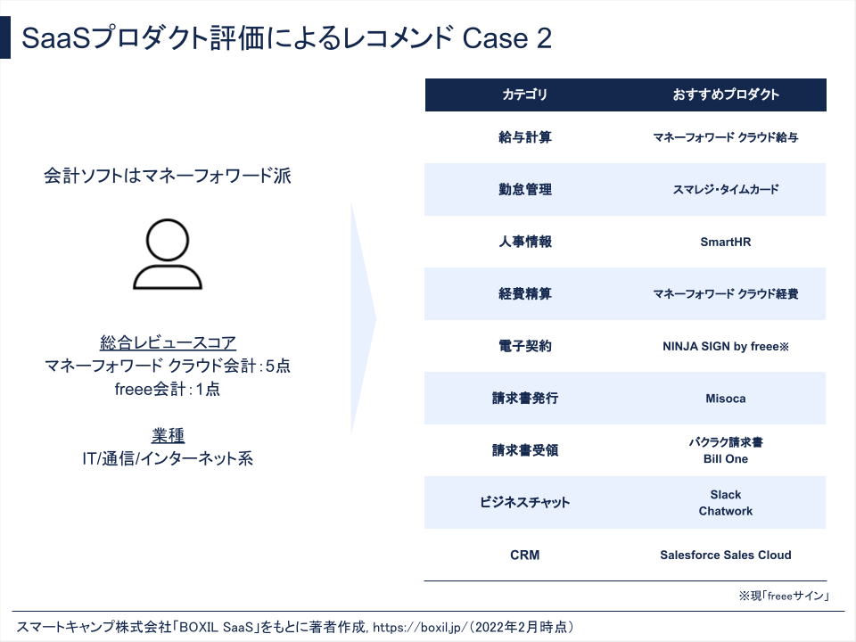 SaaSプロダクト評価によるレコメンド Case 2