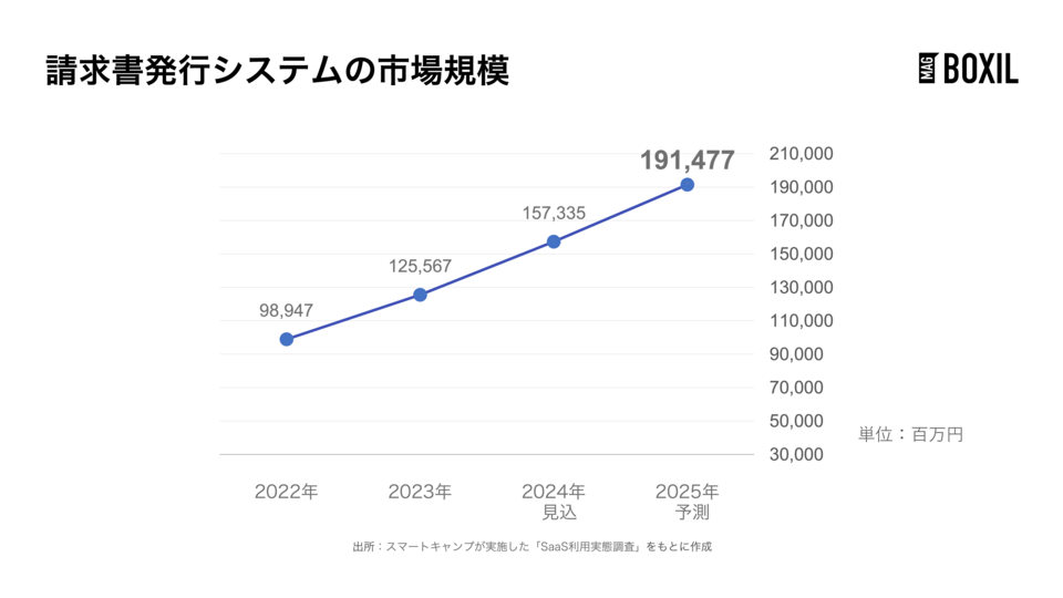 請求書発行システムの市場規模