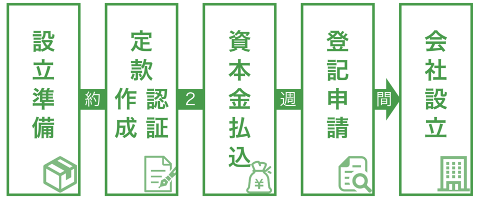 会社設立までのスケジュール