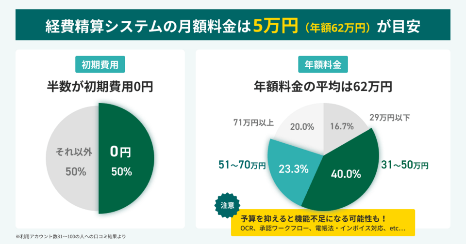 経費精算システムの月額料金は5万円が目安