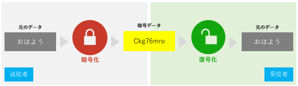 暗号化の仕組みの図解
