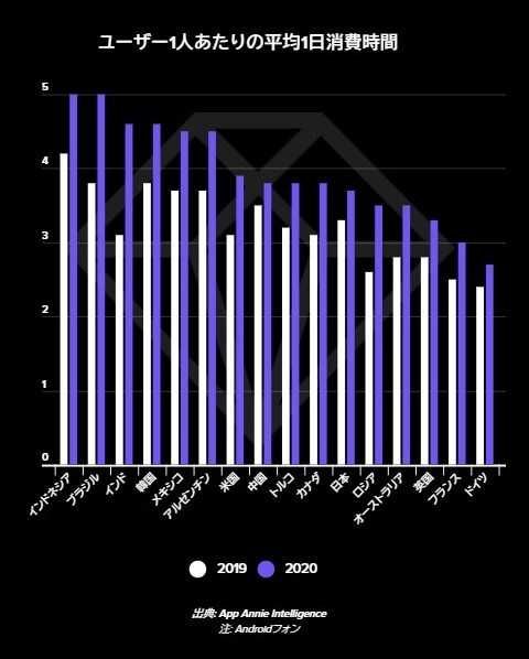 アプリの平均消費時間
