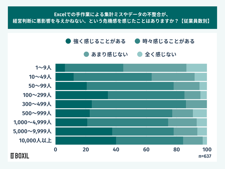 Excelでの手作業による集計ミスやデータの不整合が、経営判断に悪影響を与えかねない、という危機感を感じたことはありますか？【従業員数別】