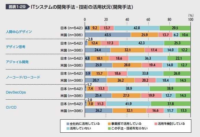 出典:IPA / DX白書2023 ITシステムの開発手法・技術の活用状況(開発手法)