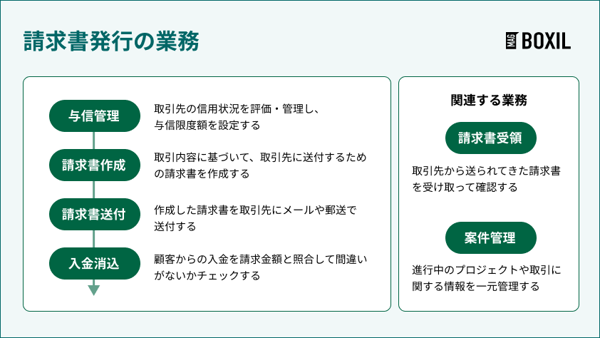 請求書発行の業務