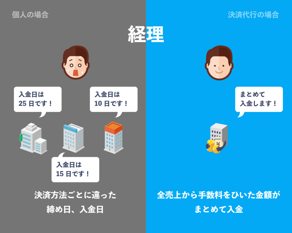 出典:ボクシル編集部にて作成 決済代行のメリット「経理」