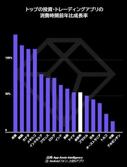 トレーディングアプリの消費時間成長率