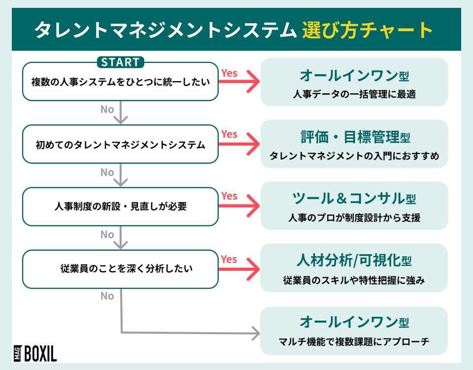 タレントマネジメントシステムのおすすめ診断チャート