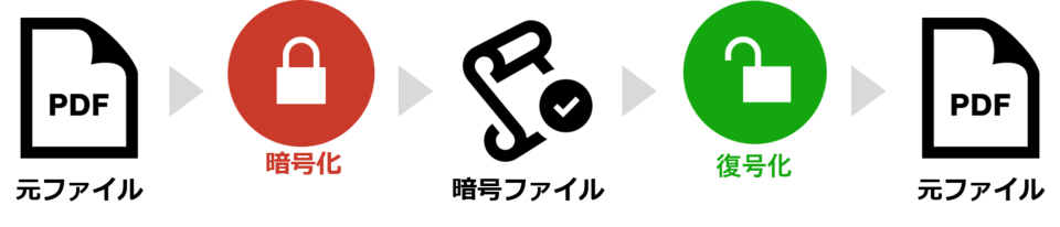 ファイル暗号化は「鍵」によって暗号化・復号化