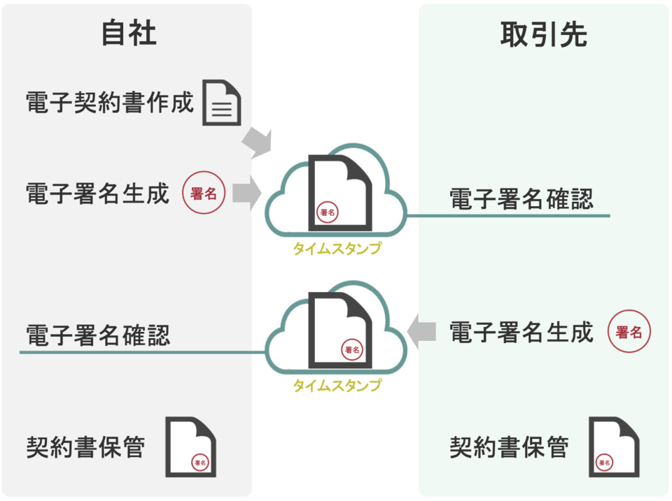 電子契約の流れ