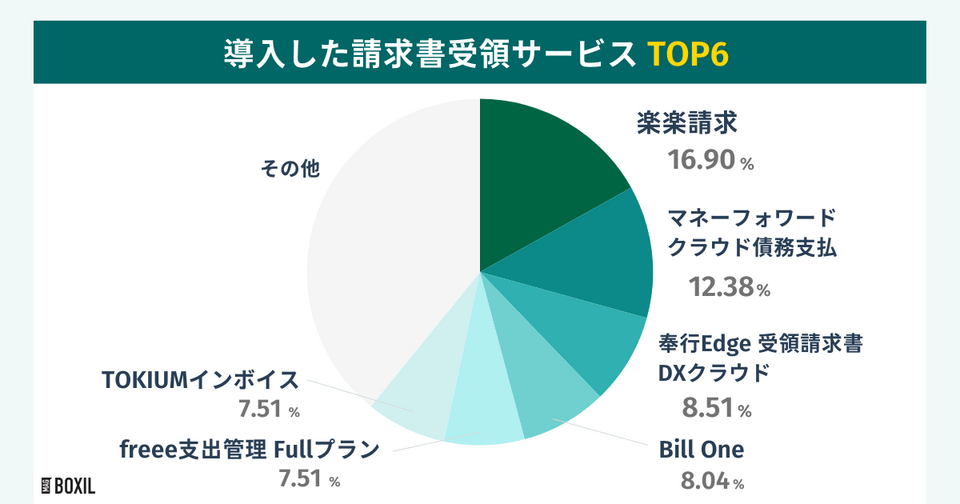 BOXILの調査による導入した請求書受領サービスTOP6