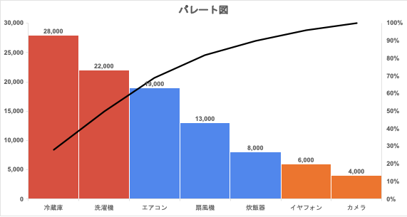 パレートの法則 ABC分類表