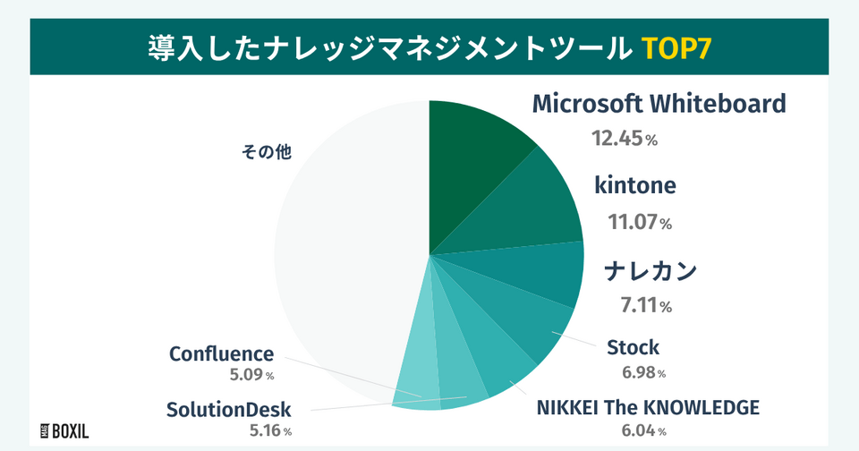 BOXILの調査による導入したナレッジマネジメントツールTOP7