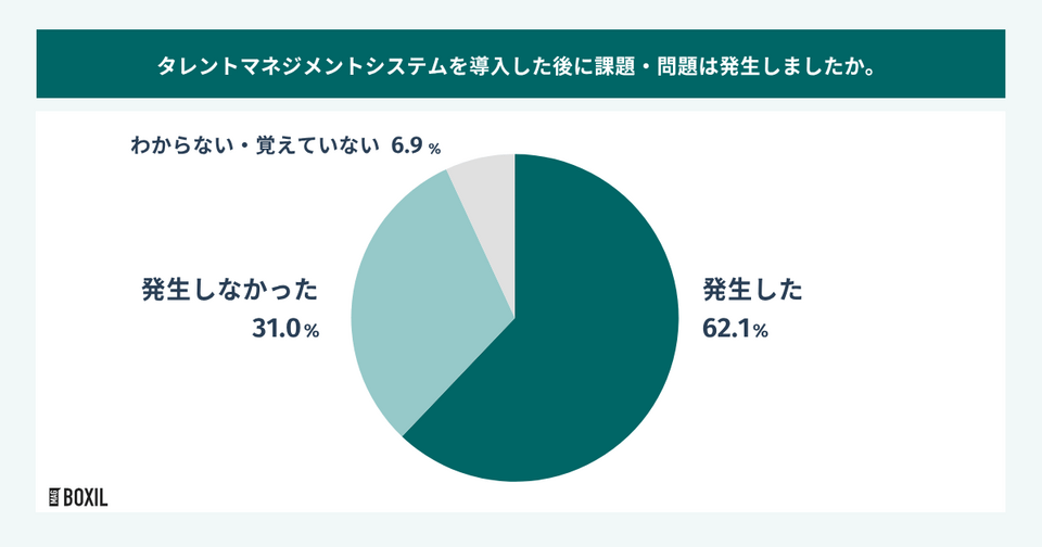 タレントマネジメントシステム導入後の課題発生の有無