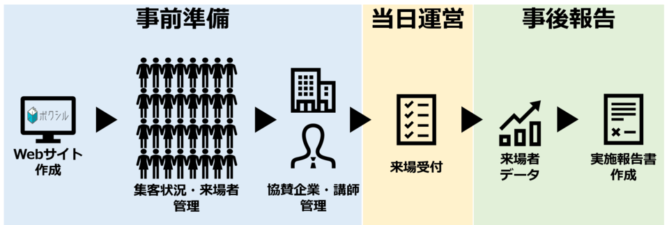 イベント管理システムでできること
