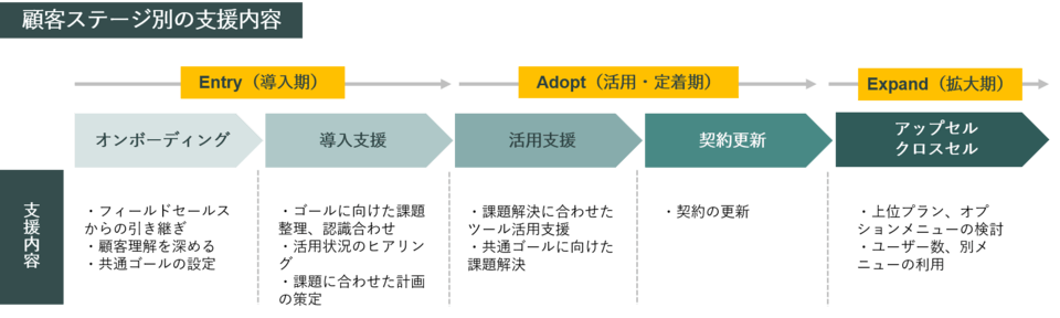 カスタマーサクセスのステージ
