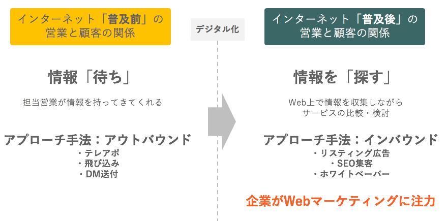 インターネットの普及と顧客変化