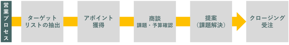 営業プロセス