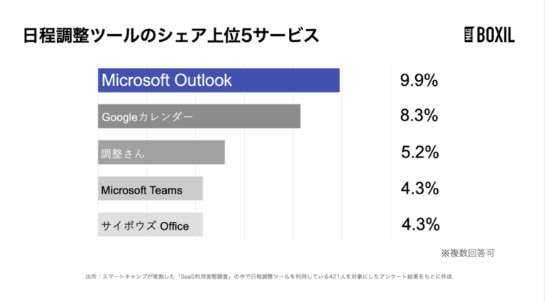 日程調整ツールのシェア・市場規模を解説！一番選ばれている人気サービスは？