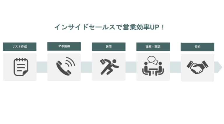 営業活動の本質とは？分業とプロセス整理で効率化するインサイドセールス | 営業改善・改革事例