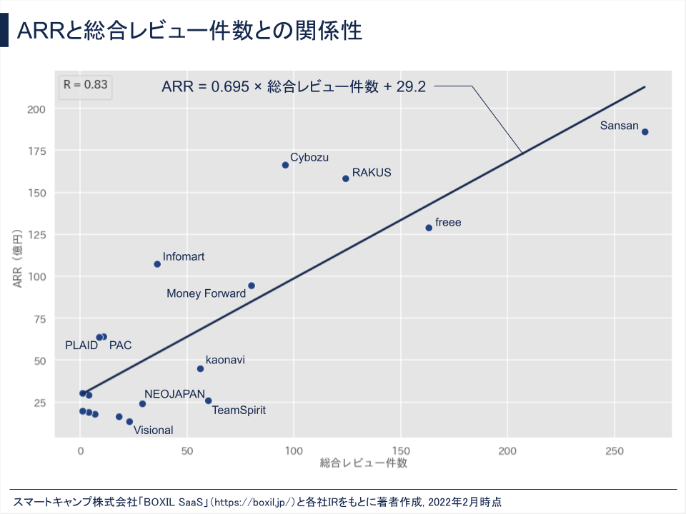 ARRと総合レビュー件数との関係性