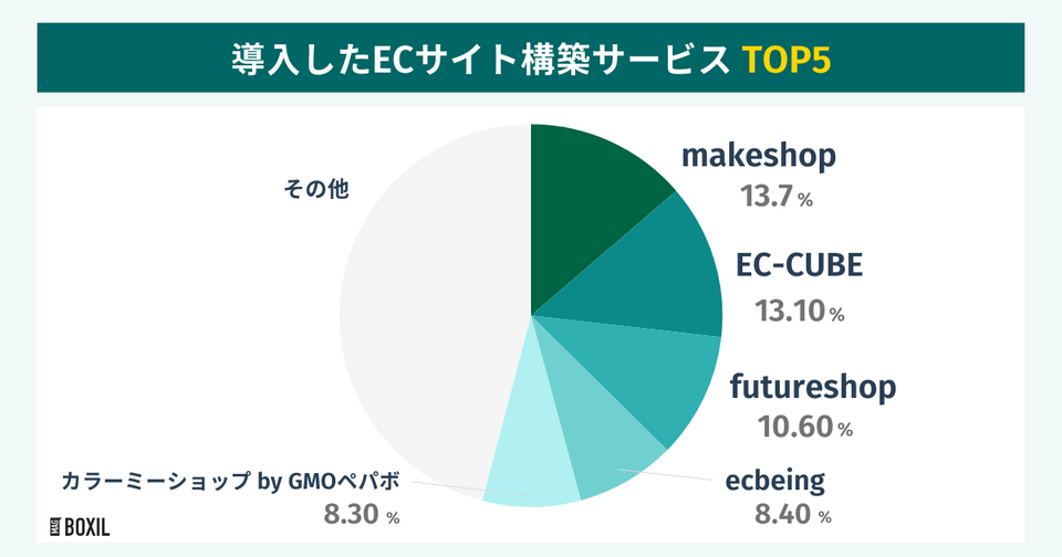 BOXILの調査による導入したECサイト構築サービスTOP5