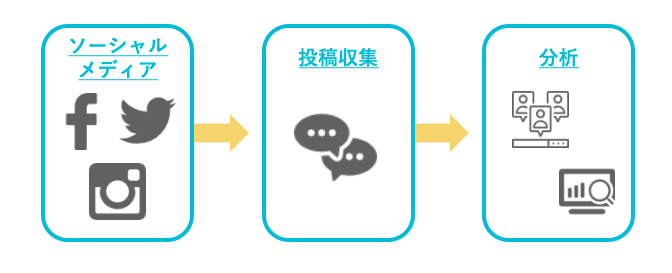 ソーシャルリスニングの流れ
