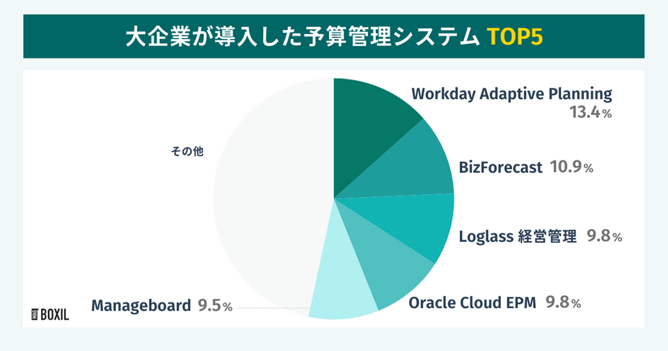 BOXILの調査による大企業が導入した予算管理システムTOP5