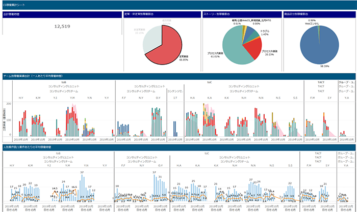 Tableauでコンサルタントの業務を見える化