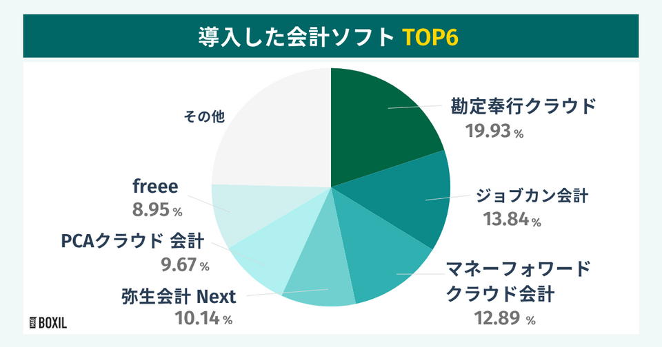 BOXILの調査による導入した会計ソフトTOP6