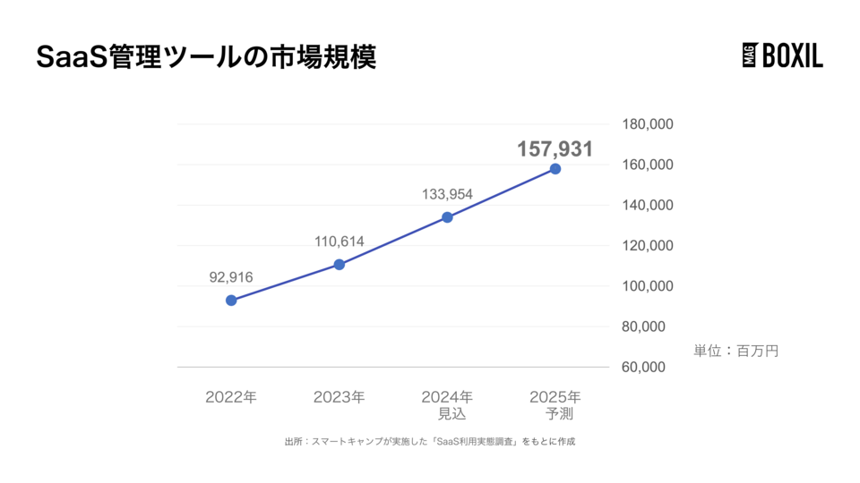 SaaS管理ツールの市場規模