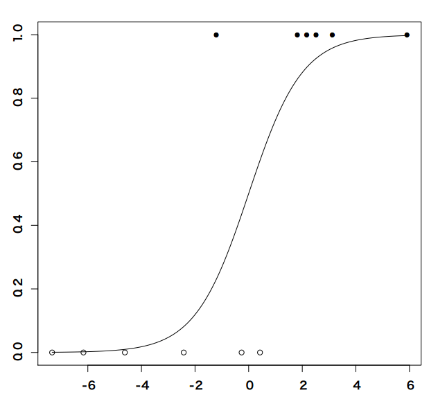 ロジスティク回帰分析で肺がん発生率を分析