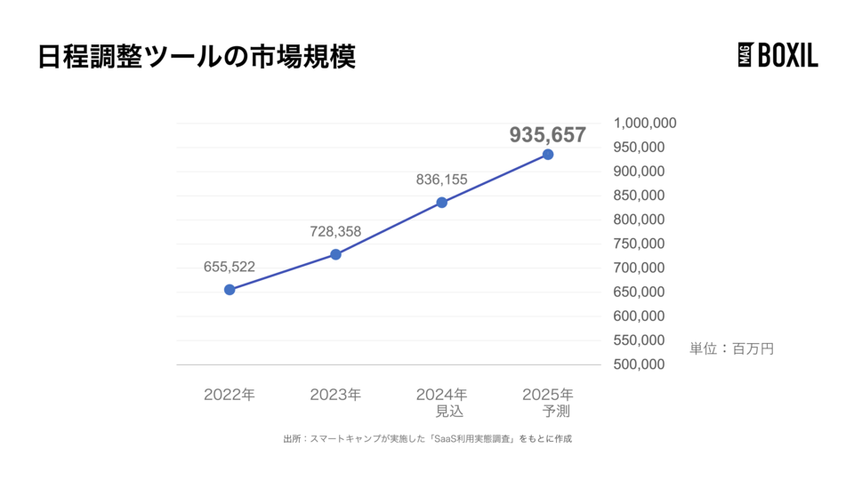 日程調整ツールの市場規模