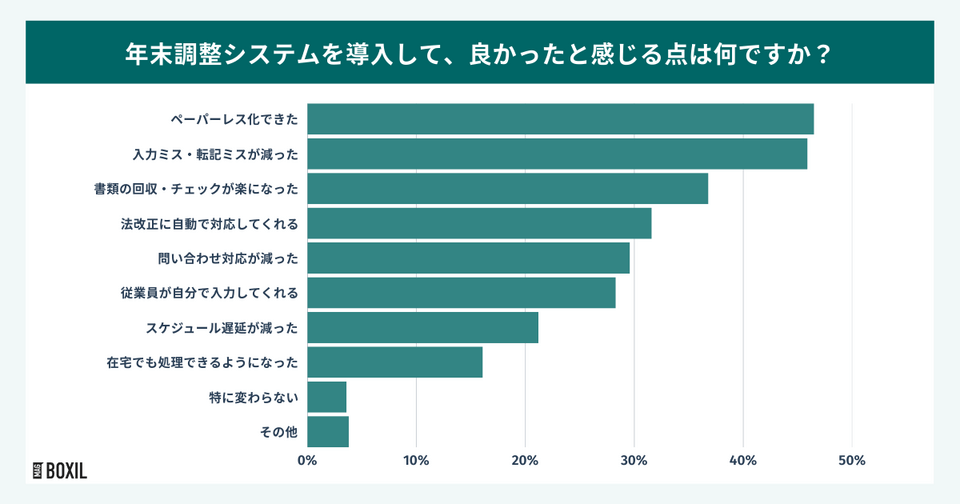 年末調整システムを導入して良かった点
