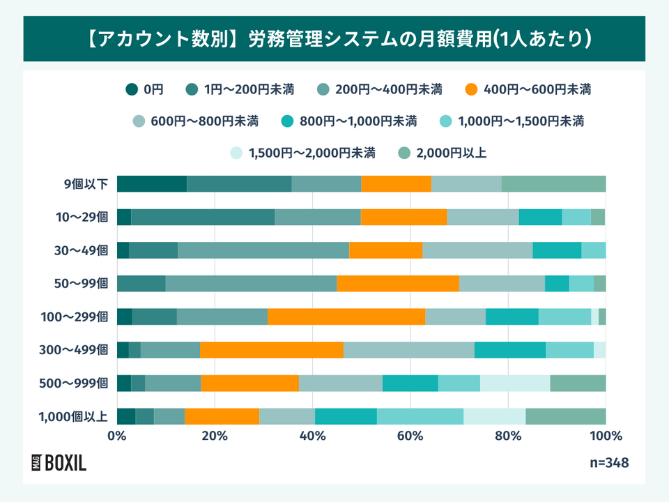 アカウント数別の労務管理システムの月額費用(利用者1人あたり)