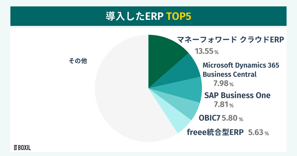 スマートキャンプ株式会社の調査による導入したERP TOP5