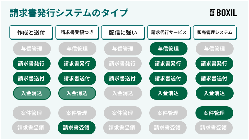請求書発行システムのタイプ