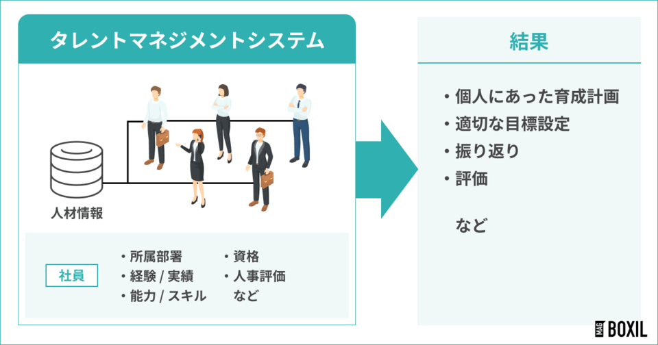 タレントマネジメントシステムの図説
