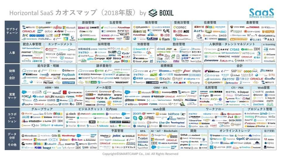 Horizontal SaaS カオスマップ 2018年版